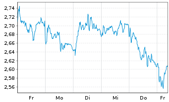 Chart Mini Future Short BP PLC - 1 Woche