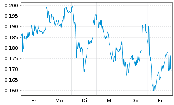 Chart Mini Future Long Nordea Bank - 1 Week