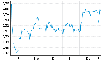 Chart Mini Future Short Nordex - 1 Woche