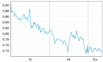 Chart Mini Future Long Marathon Digital Holdings - 1 Woche