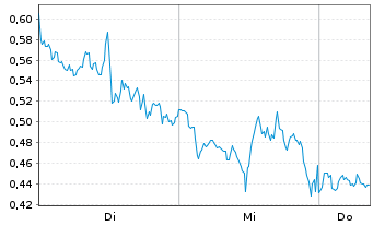 Chart Mini Future Long Marathon Digital Holdings - 1 Week