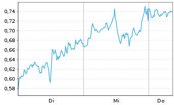 Chart Mini Future Short Marathon Digital Holdings - 1 Woche