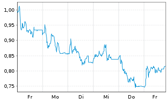 Chart Mini Future Long Redcare Pharmacy - 1 semaine