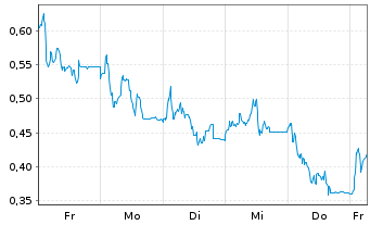 Chart Mini Future Long Redcare Pharmacy - 1 Woche