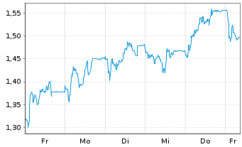 Chart Mini Future Short Redcare Pharmacy - 1 Woche