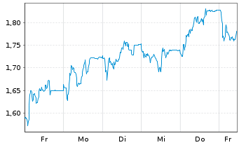 Chart Mini Future Short Redcare Pharmacy - 1 Woche