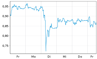 Chart Mini Future Long DWS - 1 Woche