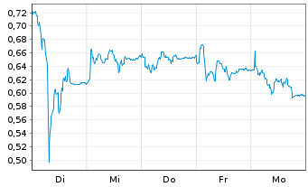 Chart Mini Future Long DWS - 1 Woche