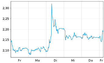 Chart Mini Future Short DWS - 1 Woche