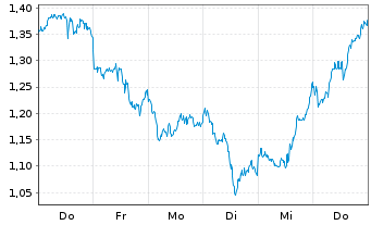 Chart Mini Future Long Linde - 1 Woche