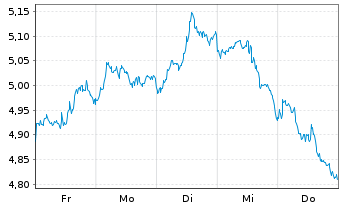 Chart Mini Future Short Linde - 1 Woche