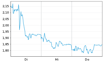 Chart Mini Future Long Deutsche Pfandbriefbank - 1 Woche