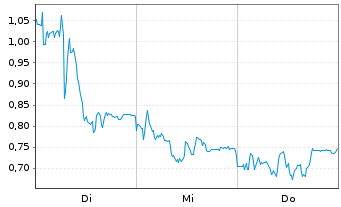 Chart Mini Future Long Deutsche Pfandbriefbank - 1 Woche