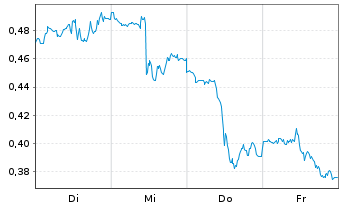 Chart Mini Future Long Barrick Gold - 1 Week