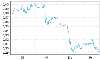 Chart Mini Future Long Barrick Gold - 1 Woche