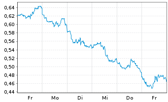 Chart Mini Future Short Barrick Gold - 1 Woche