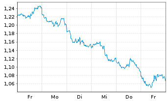 Chart Mini Future Short Barrick Gold - 1 semaine