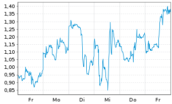 Chart Mini Future Long NIO - 1 Woche