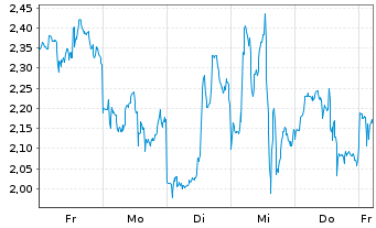 Chart Mini Future Short NIO - 1 Woche