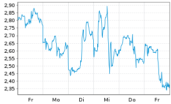 Chart Mini Future Short NIO - 1 Woche