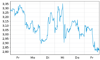 Chart Mini Future Short NIO - 1 semaine