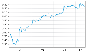 Chart Mini Future Short NIO - 1 Week