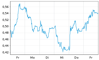 Chart Mini Future Long Fresenius - 1 semaine