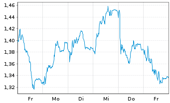 Chart Mini Future Short Fresenius - 1 semaine