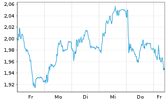 Chart Mini Future Short Fresenius - 1 Woche