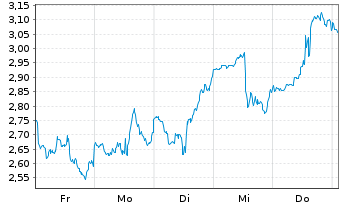 Chart Mini Future Long CrowdStrike Holdings - 1 Woche