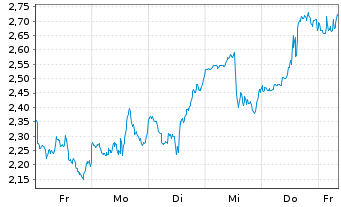 Chart Mini Future Long CrowdStrike Holdings - 1 Woche