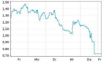 Chart Mini Future Short CrowdStrike Holdings - 1 Woche