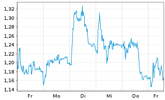 Chart Mini Future Short DEUTZ - 1 Woche