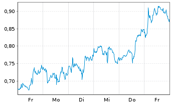 Chart Mini Future Long Realty Income - 1 semaine