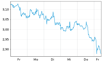 Chart Mini Future Short Realty Income - 1 Woche