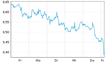 Chart Mini Future Short Realty Income - 1 Woche