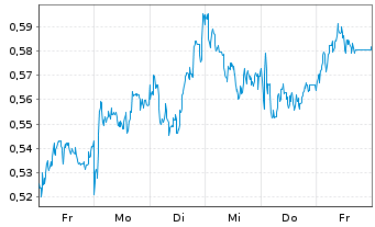 Chart Mini Future Long freenet - 1 semaine