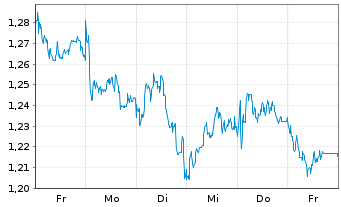 Chart Mini Future Short freenet - 1 semaine