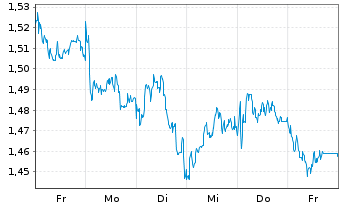 Chart Mini Future Short freenet - 1 semaine