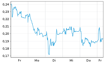 Chart Mini Future Long FinTech Group - 1 Woche