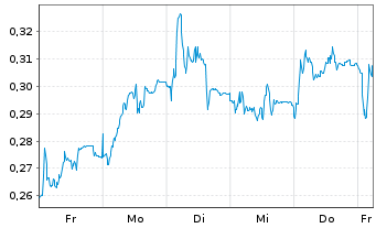 Chart Mini Future Short FinTech Group - 1 Woche