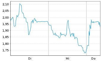 Chart Mini Future Long thyssenkrupp nucera - 1 Woche