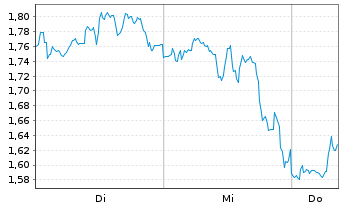 Chart Mini Future Long Walt Disney - 1 Week