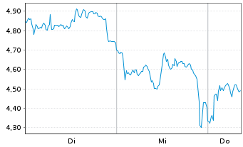 Chart Mini Future Long Adyen - 1 Woche