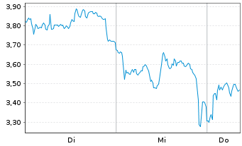 Chart Mini Future Long Adyen - 1 Woche