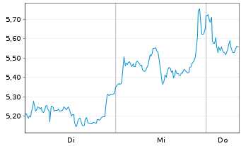 Chart Mini Future Short Adyen - 1 Woche