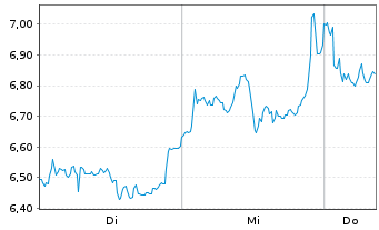 Chart Mini Future Short Adyen - 1 semaine