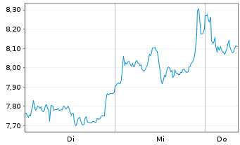 Chart Mini Future Short Adyen - 1 semaine