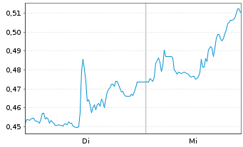 Chart Mini Future Short 3M - 1 Week