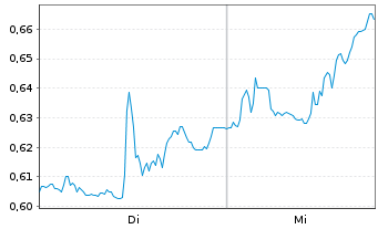 Chart Mini Future Short 3M - 1 Week